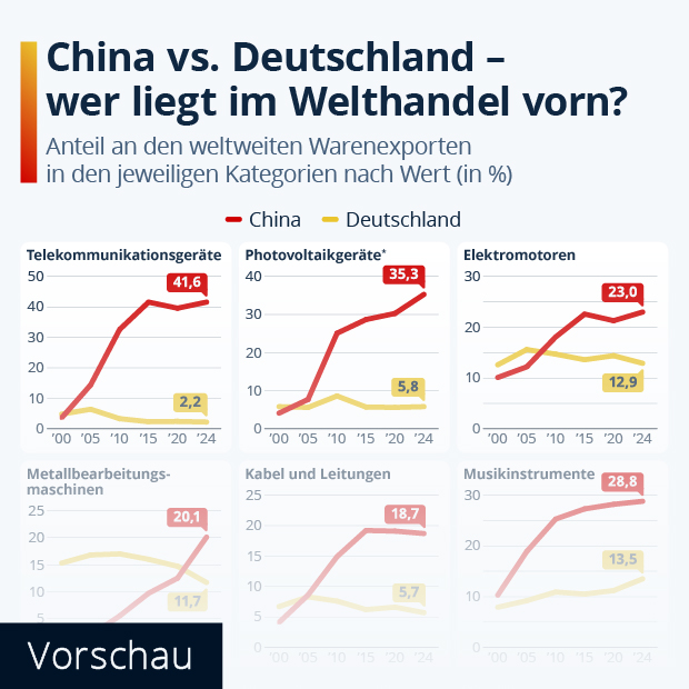 China vs. Deutschland - wer liegt im Welthandel vorn? - Infografik