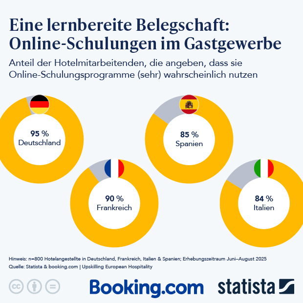 Weiterbildungen im Gastgewerbe - Infografik