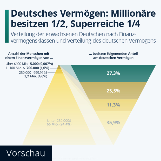 Deutsches Vermögen: Millionäre besitzen 1/2, Superreiche 1/4 - Infografik