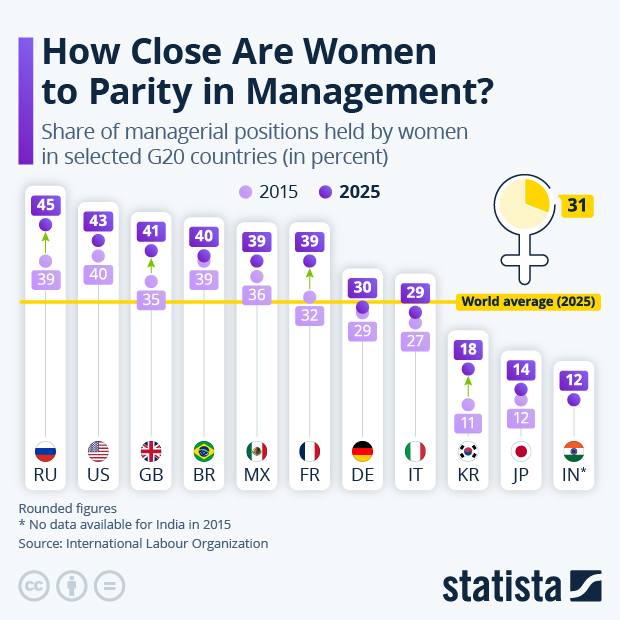 How Close Are Women to Parity in Management? - Infographic