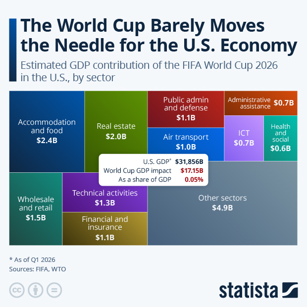 The World Cup Barely Moves the Needle for the U.S. Economy - Infographic
