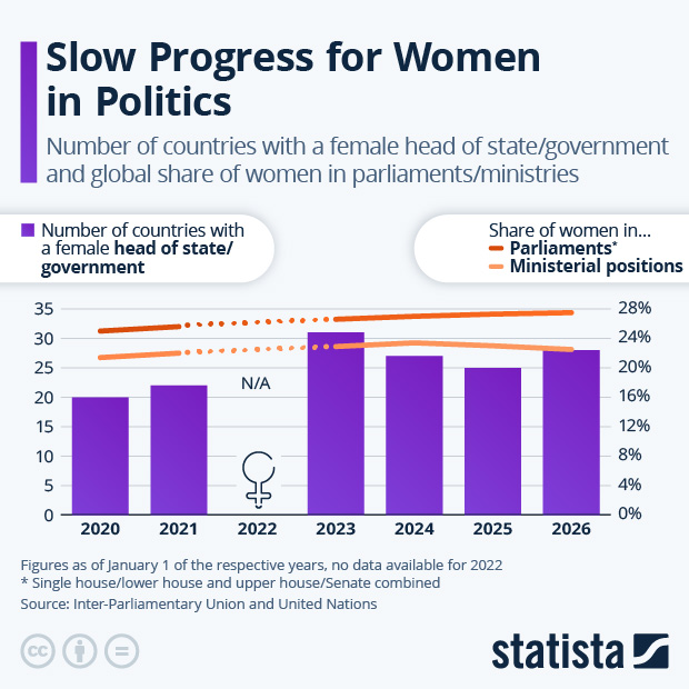 Slow Progress for Women in Politics Worldwide - Infographic