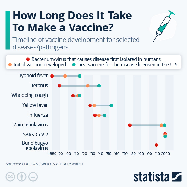 How Long Does It Take To Make a Vaccine? - Infographic