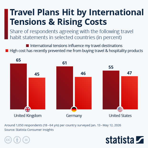 Travel Plans Hit by Geopolitical Tensions & Rising Costs - Infographic