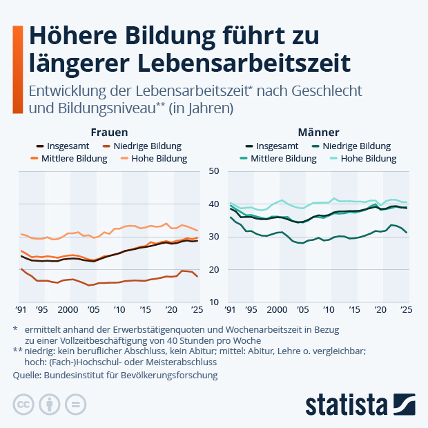 Wie lang ist unsere Lebensarbeitszeit? - Infografik