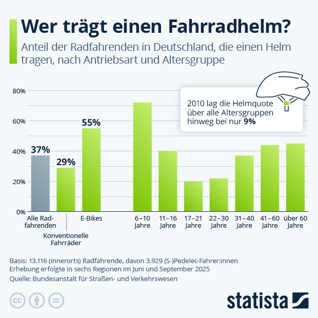 Wer trägt auf dem Fahrrad Helm? - Infografik
