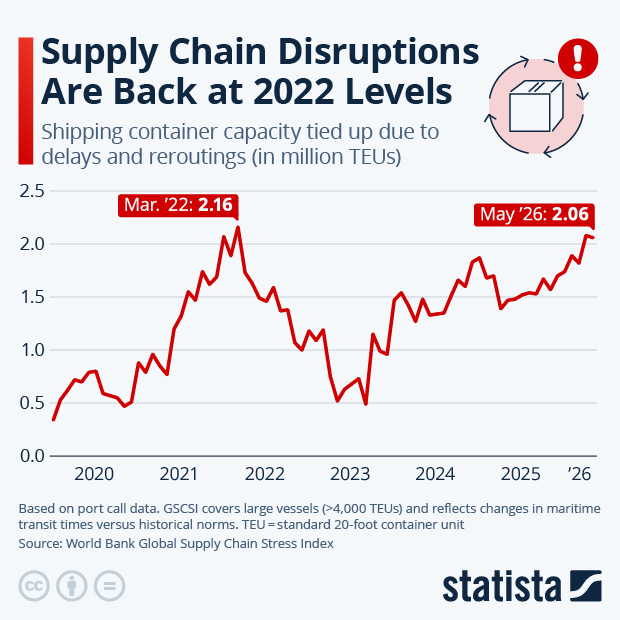Supply Chain Disruptions Are Back at 2022 Levels - Infographic