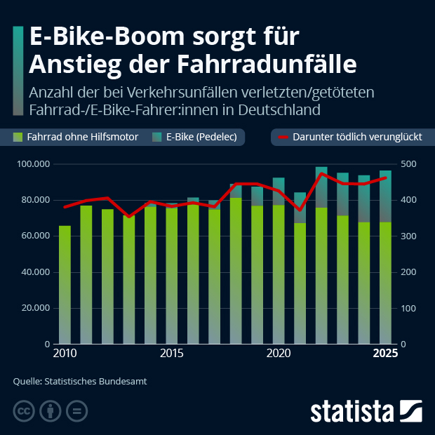 E-Bike-Boom sorgt für Anstieg der Fahrradunfälle - Infografik