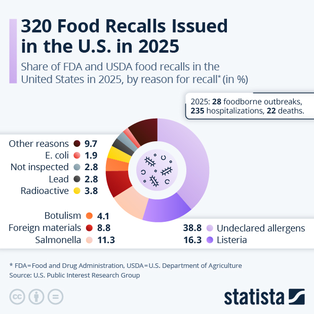 320 Food Recalls Issues in the U.S. in 2025 - Infographic
