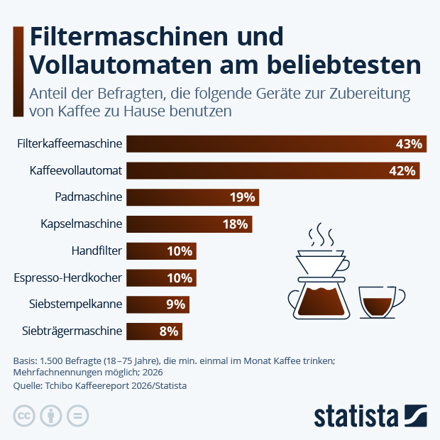 Welche Kaffeemaschinen sind am beliebtesten? - Infografik