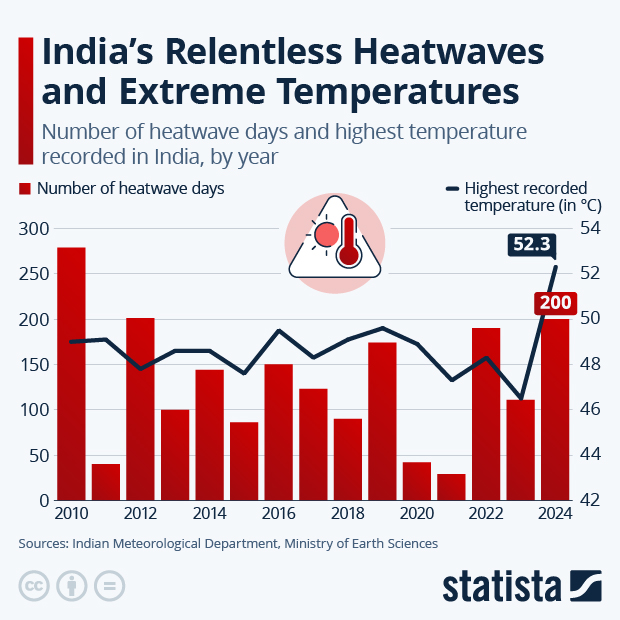 India's Relentless Heatwaves and Extreme Temperatures - Infographic