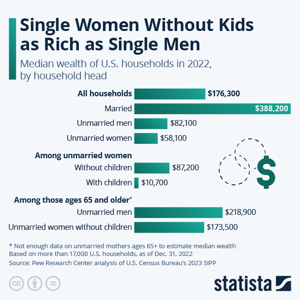 Single Women Without Kids as Rich as Single Men - Infographic