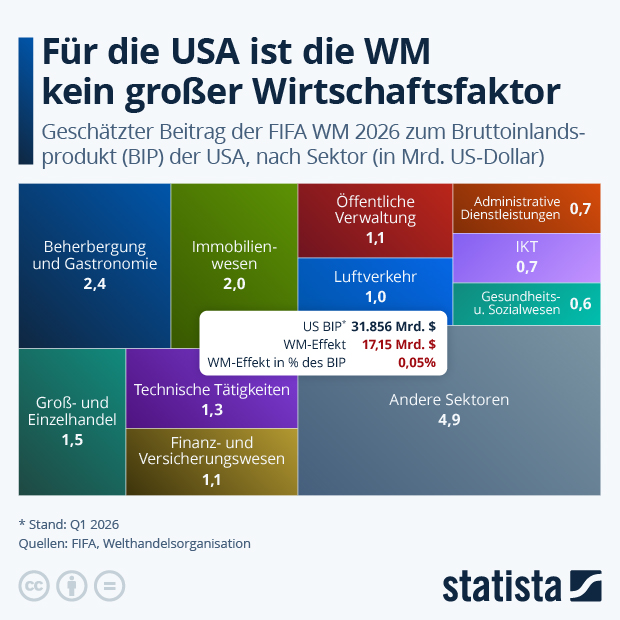 Für die USA ist die WM kein großer Wirtschaftsfaktor - Infografik