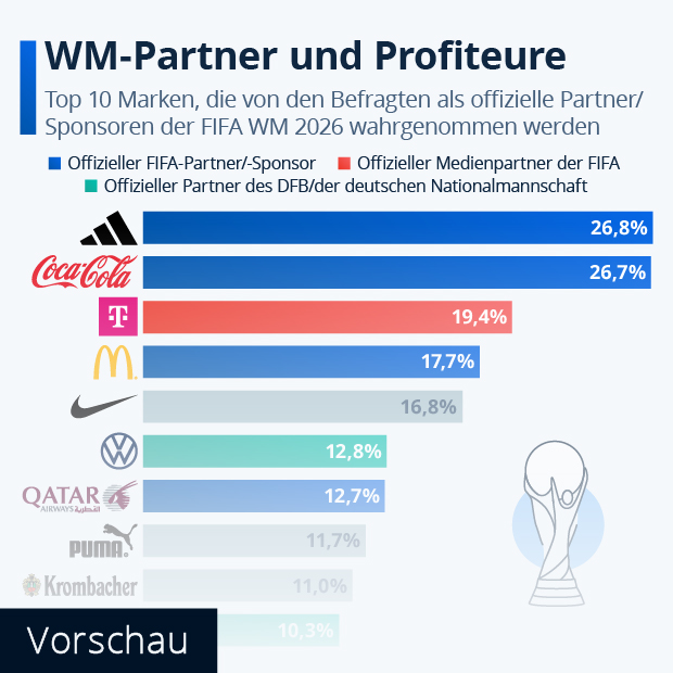Marken rund um die WM: Partner oder Profiteure? - Infografik