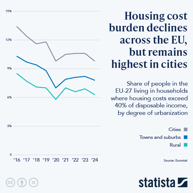 Housing Cost Burden Declines Across the EU, but Remains Highest in Cities - Infographic
