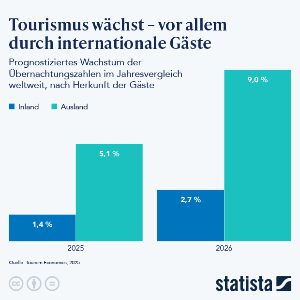 Tourismus wächst - vor allem durch internationale Gäste - Infografik