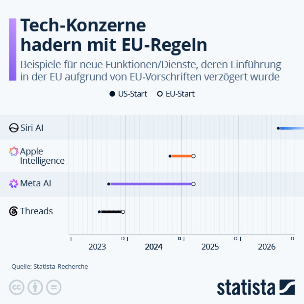 Warum starten Services von Tech-Konzernen in der EU später? - Infografik