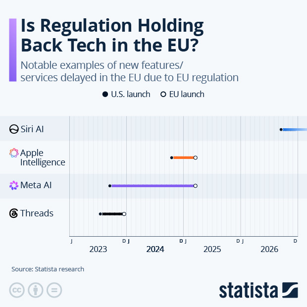 Is Regulation Holding Back Tech in the EU? - Infographic