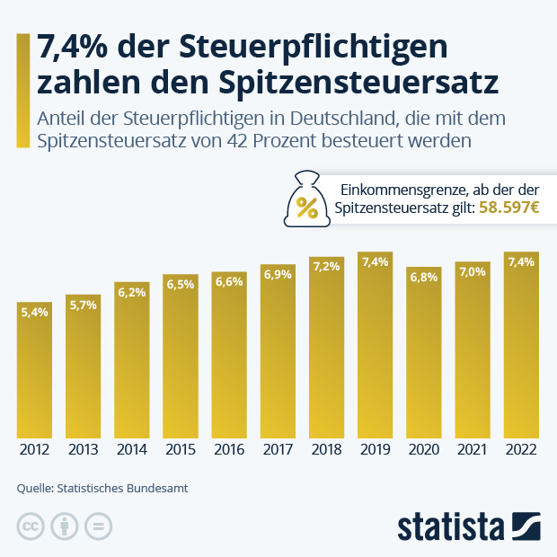 Wie viele Steuerpflichtige zahlen den Spitzensteuersatz? - Infografik
