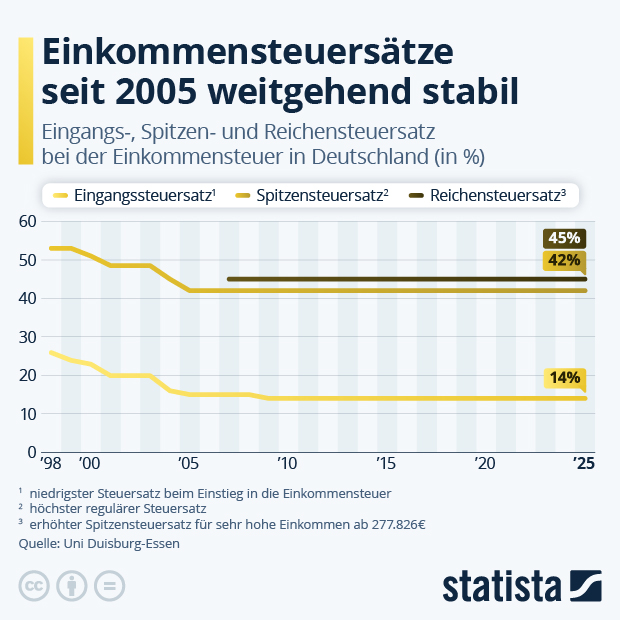 Wie haben sich die Einkommensteuersätze entwickelt? - Infografik