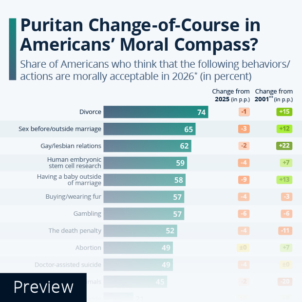 Puritan Change-of-Course in Americans' Moral Compass? - Infographic