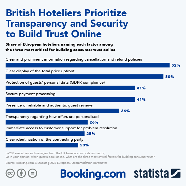 British Hoteliers Prioritize Transparency and Security to Build Trust Online - Infographic