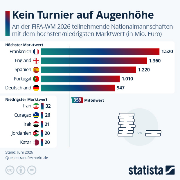 Wie ausgeprägt ist das Marktwertgefälle bei der FIFA-WM 2026 - Infografik