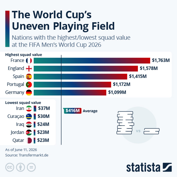 The World Cup's Uneven Playing Field - Infographic