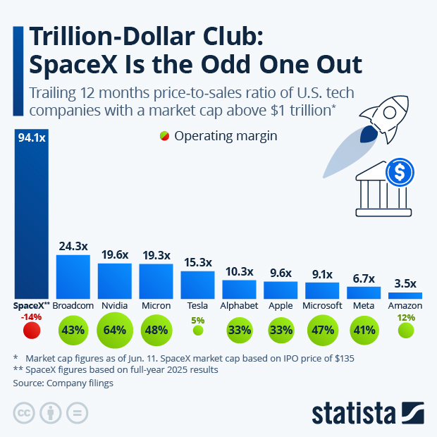 Trillion-Dollar Club: SpaceX Is the Odd One Out - Infographic