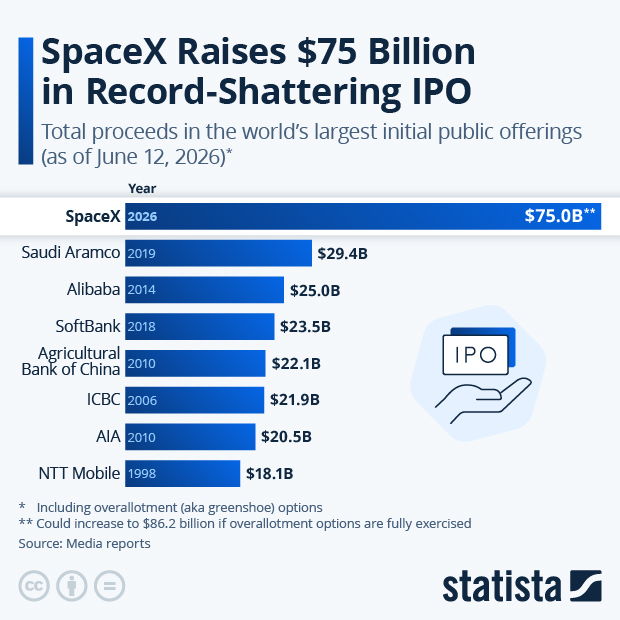 SpaceX Raises $75 Billion in Record-Shattering IPO - Infographic