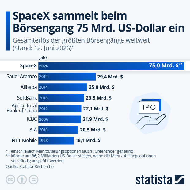 SpaceX sammelt beim Börsengang 75 Mrd. US-Dollar ein - Infografik