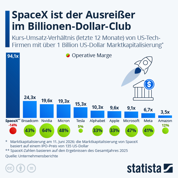 SpaceX ist der Ausreißer im Billionen-Dollar-Club - Infografik