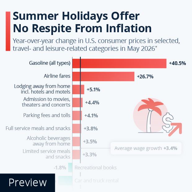 Summer Holidays Offer No Respite From Inflation - Infographic