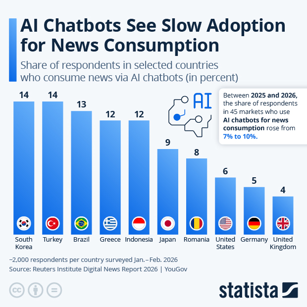 AI Chatbots See Slow Adoption for News Consumption - Infographic