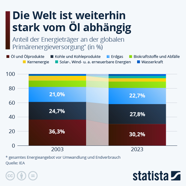 Wie abhängig ist die Welt vom Öl? - Infografik
