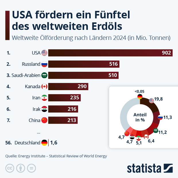 Welche Länder fördern am meisten Erdöl? - Infografik