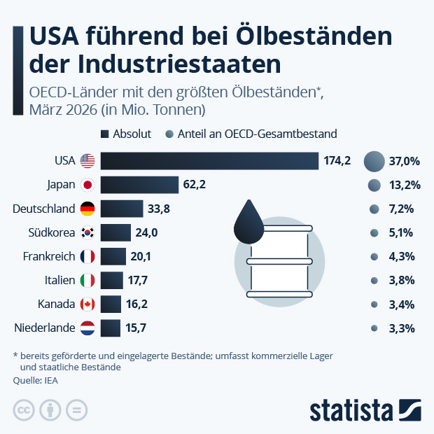 Welche Industriestaaten haben die größten Ölbestände? - Infografik