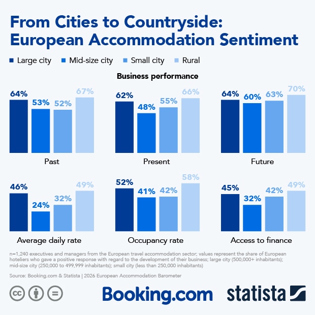 From Cities to Countryside: European Accommodation Sentiment - Infographic
