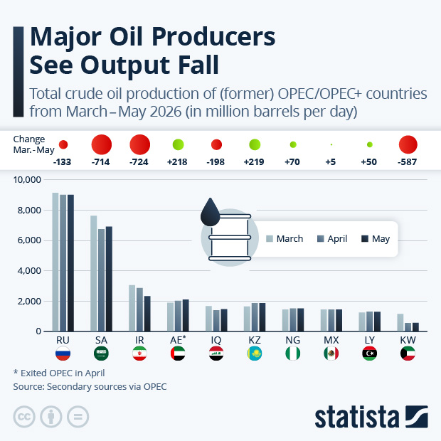 Major Oil Producers See Output Fall - Infographic