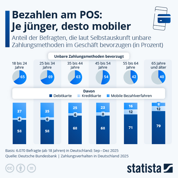 In welchen Altersgruppen ist mobiles Bezahlen am weitesten verbreitet? - Infografik