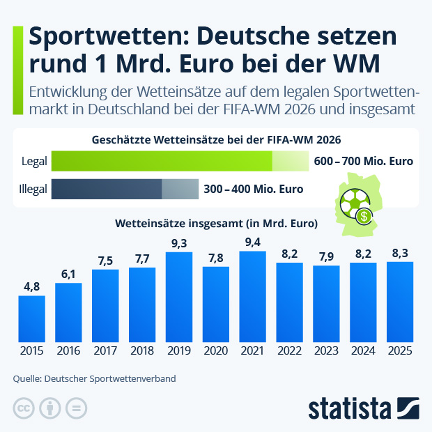 Wie viel setzen die Deutschen auf WM-Spiele? - Infografik