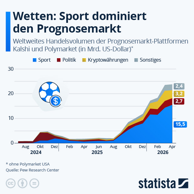 Wie läuft das Geschäft mit Zukunftswetten? - Infografik
