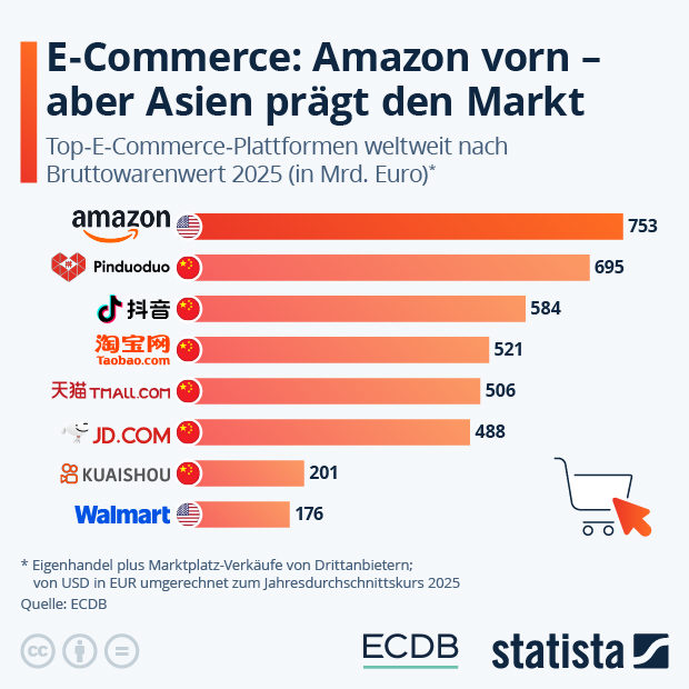 Welches sind die größten E-Commerce-Plattformen der Welt? - Infografik