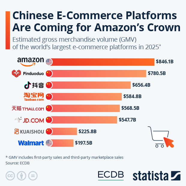 Chinese E-Commerce Platforms Are Coming for Amazon's Crown - Infographic
