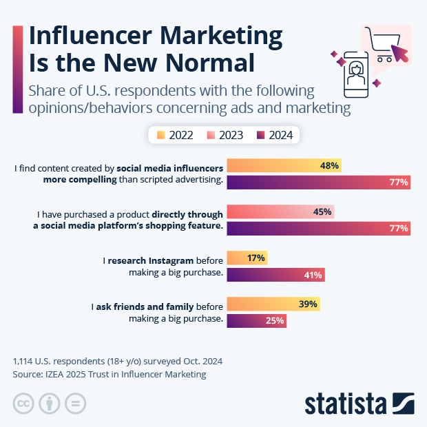 Influencer Marketing Is the New Normal - Infographic