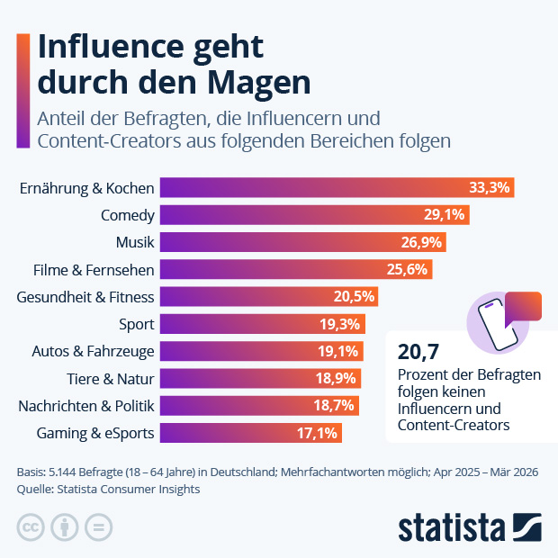 Was für Influencer interessieren die Deutschen? - Infografik