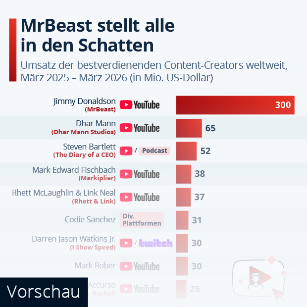 Wie viel verdienen die Top-Content-Creators? - Infografik