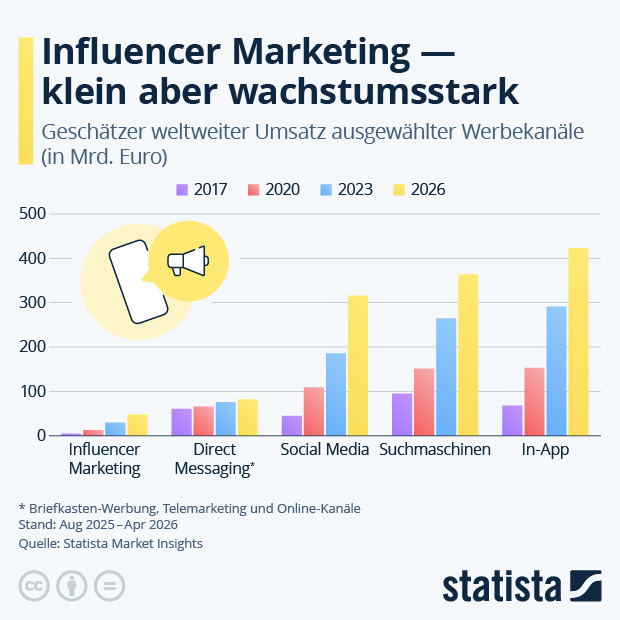 Wie hoch ist der Umsatz mit Influencer Marketing? - Infografik