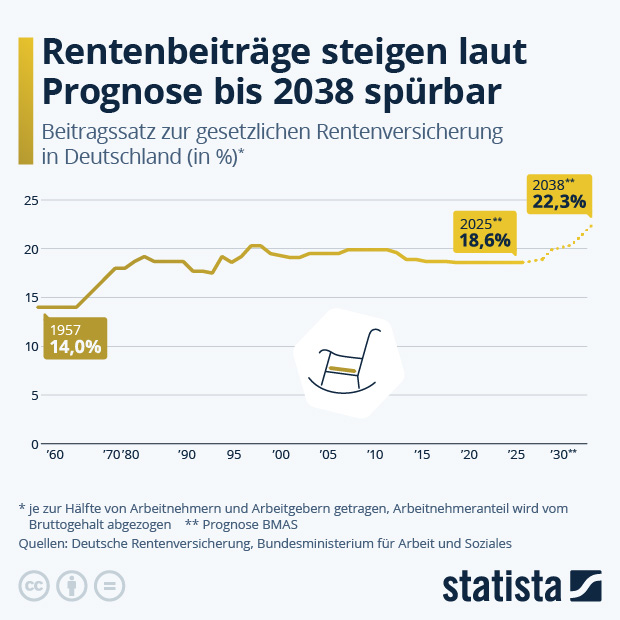 Wie entwickeln sich die Rentenbeiträge? - Infografik