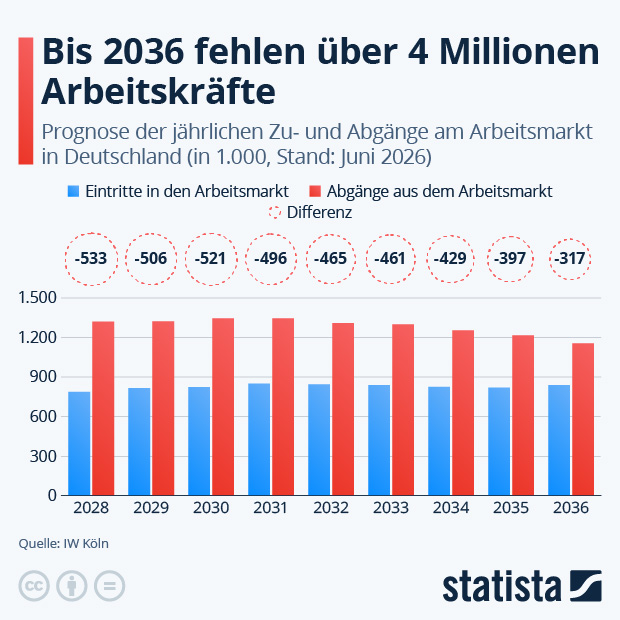 Wie stark schrumpft der Arbeitsmarkt in Deutschland? - Infografik